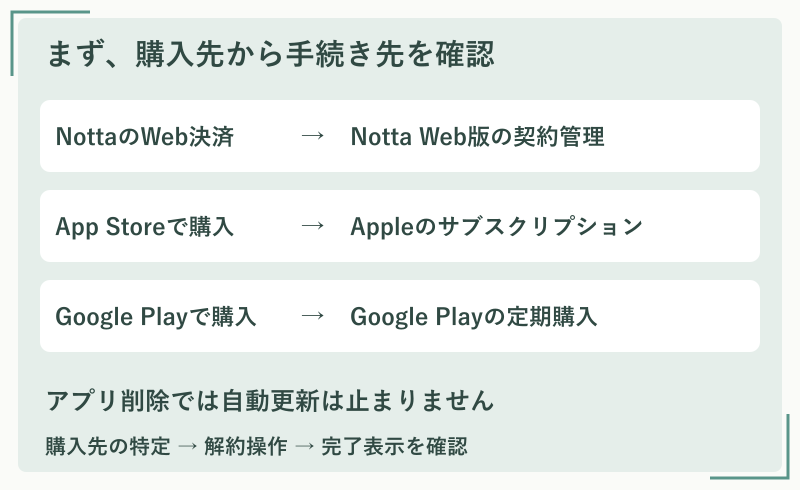 図解：購入先がNotta Webなら契約管理、App StoreならApple、Google Playなら定期購入で解約する