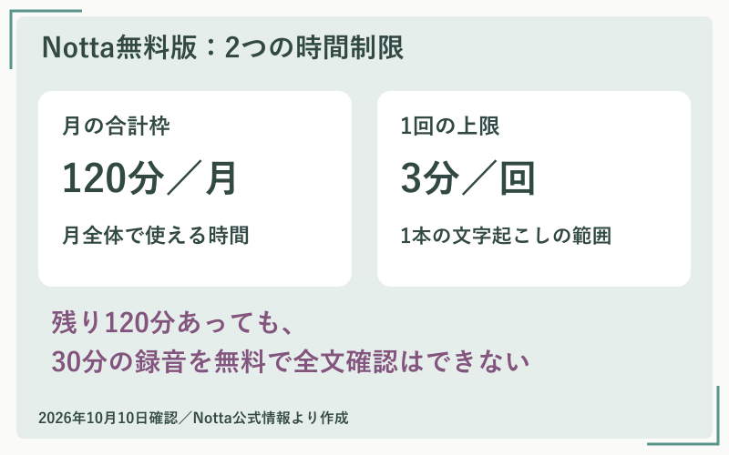 図解:無料版は月120分と1回3分の両方の制限がある。月の残量があっても30分の録音を全文確認できるわけではない
