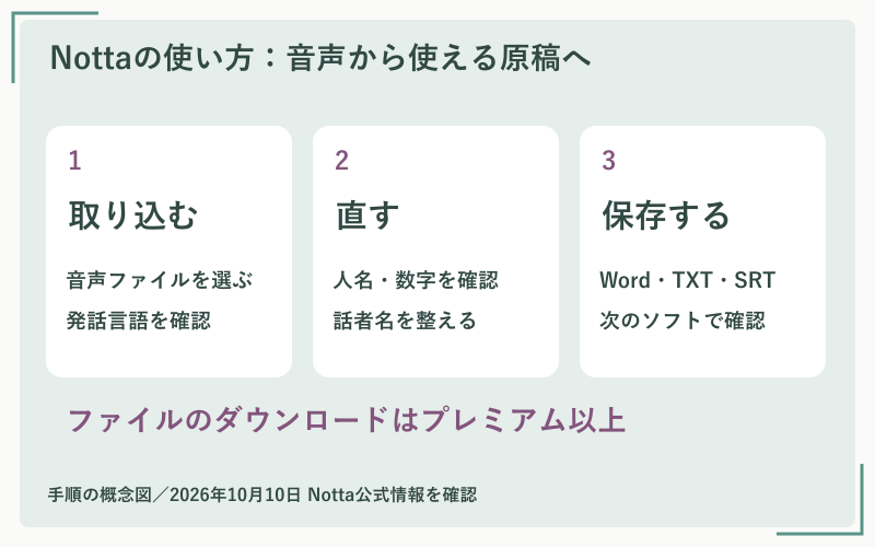 図解：音声を取り込む、誤変換と話者名を直す、目的に合う形式で保存する。ダウンロードはプレミアム以上