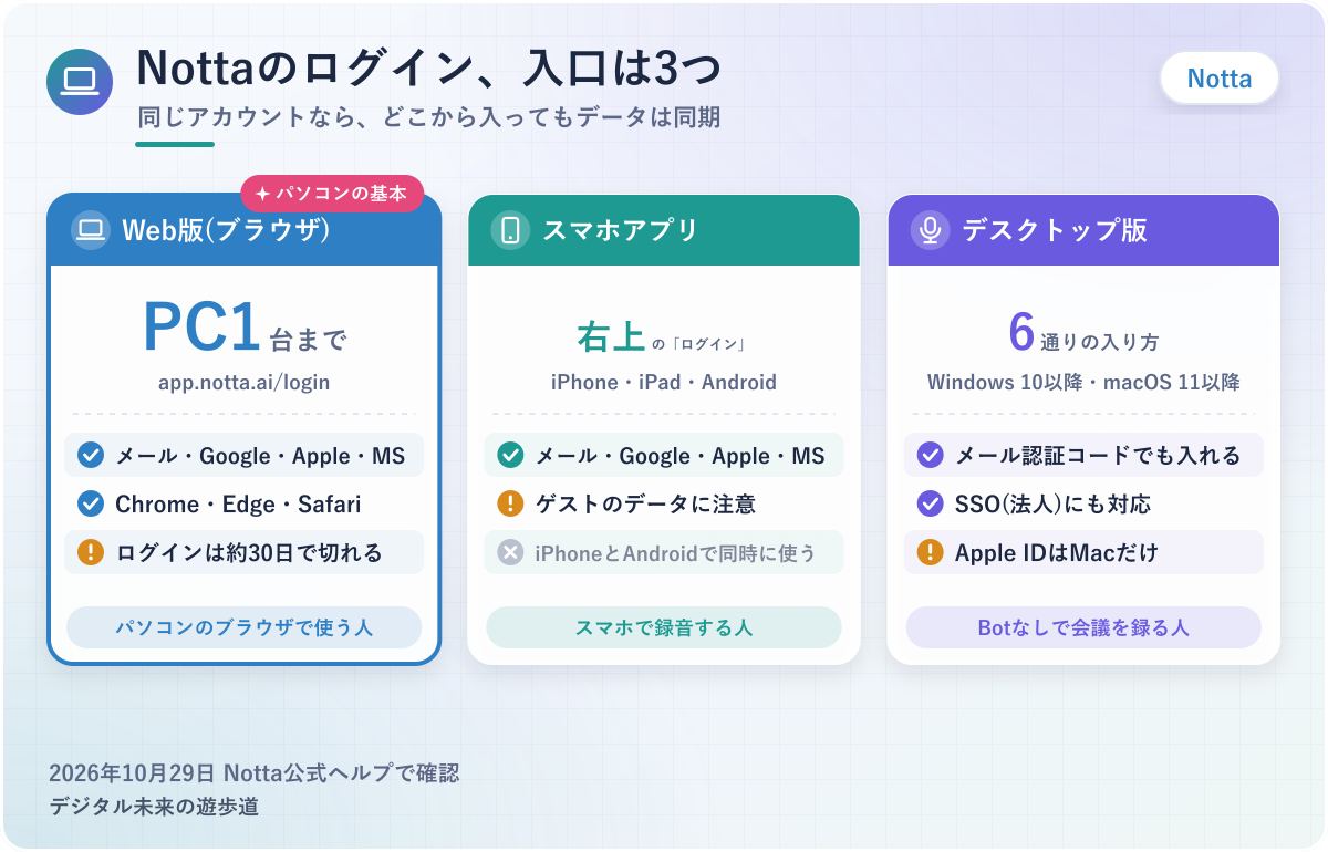 図解：Nottaのログインの入口3つ(Web版はパソコン1台まで・アプリは右上の「ログイン」・デスクトップ版は6通りの入り方)