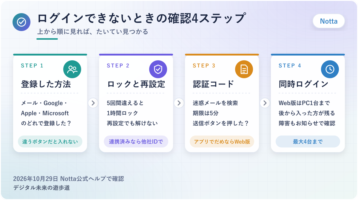 図解：Nottaにログインできないときの確認4ステップ(登録した方法→ロックと再設定→認証コード→同時ログインと障害)