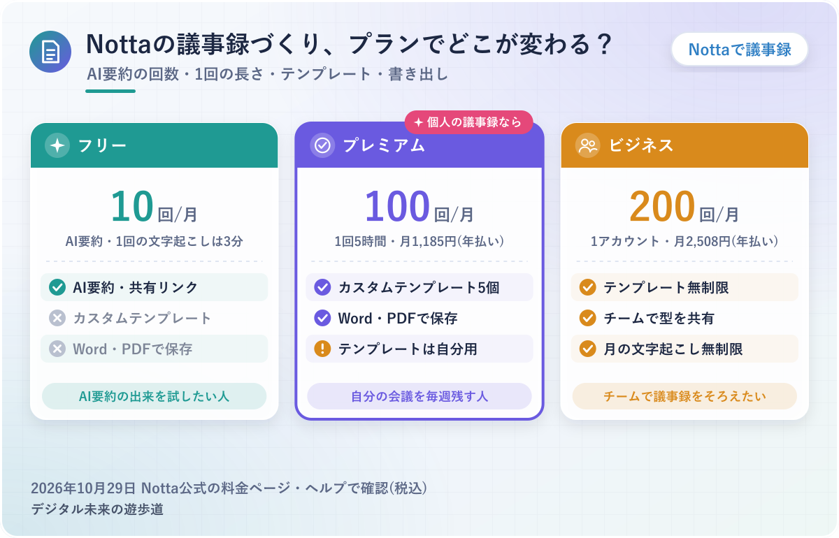 図解：Nottaの議事録づくり、プランでどこが変わる？(フリーはAI要約月10回・1回3分/プレミアムは月100回・カスタムテンプレート5個・ダウンロード可/ビジネスは月200回・チームでテンプレート共有)