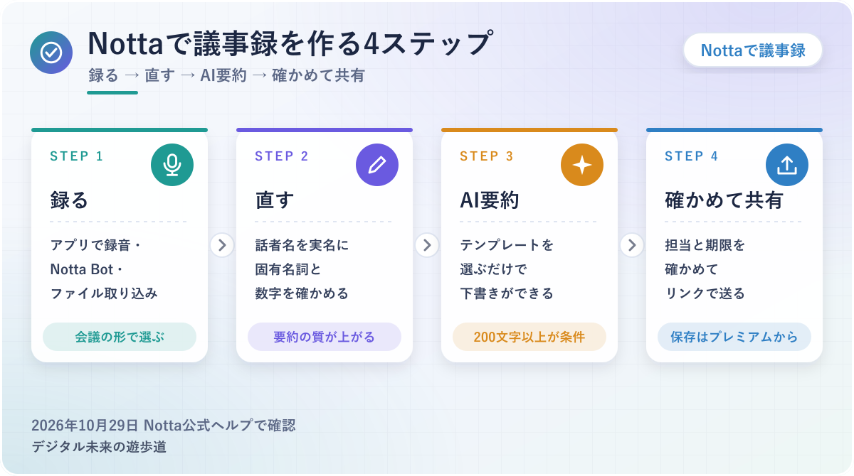 図解：Nottaで議事録を作る4ステップ(録る→話者名と固有名詞を直す→テンプレートでAI要約→担当と期限を確かめて共有)