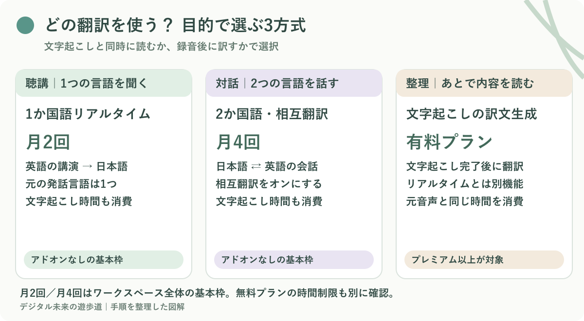 図解：聴講・対話・録音後の翻訳の使い分け