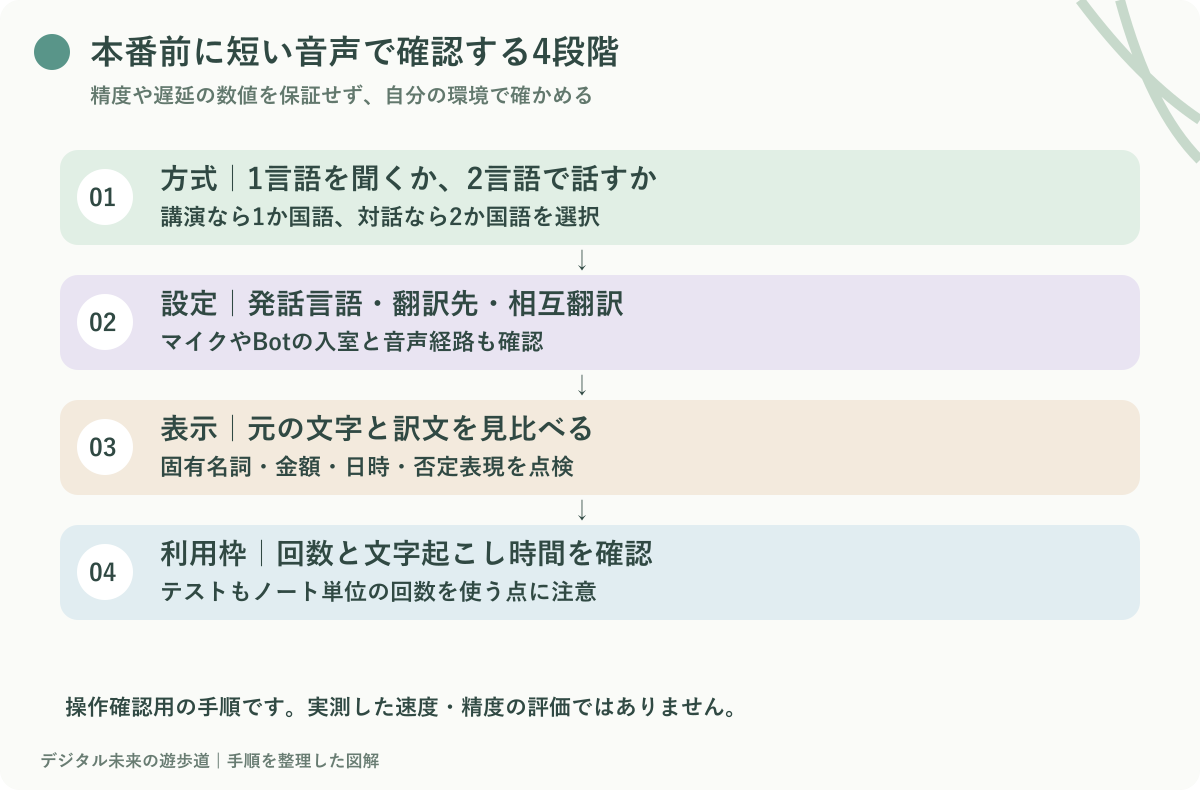図解：リアルタイム翻訳を試すときの4段階
