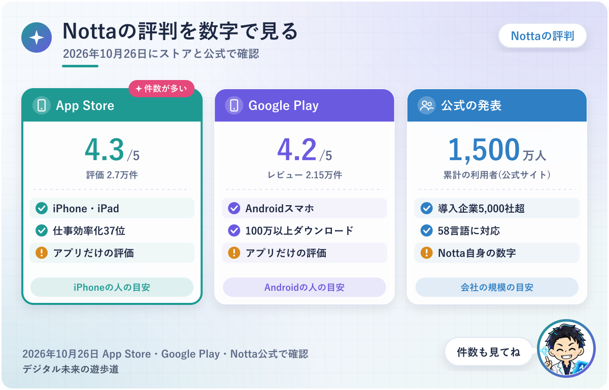 図解：Nottaの評判を数字で見る(App Store 4.3・Google Play 4.2・公式の累計利用者1,500万人)