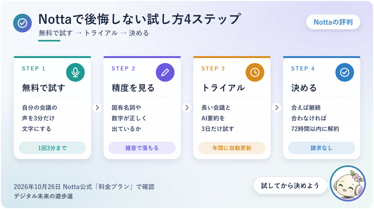 図解：Nottaで後悔しない試し方4ステップ(無料で3分試す→精度を見る→3日のトライアル→72時間以内に決める)