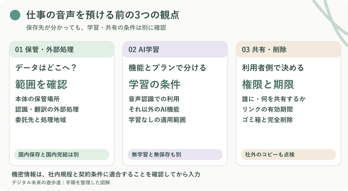 図解：保管と外部処理、AI学習、共有と削除の点検