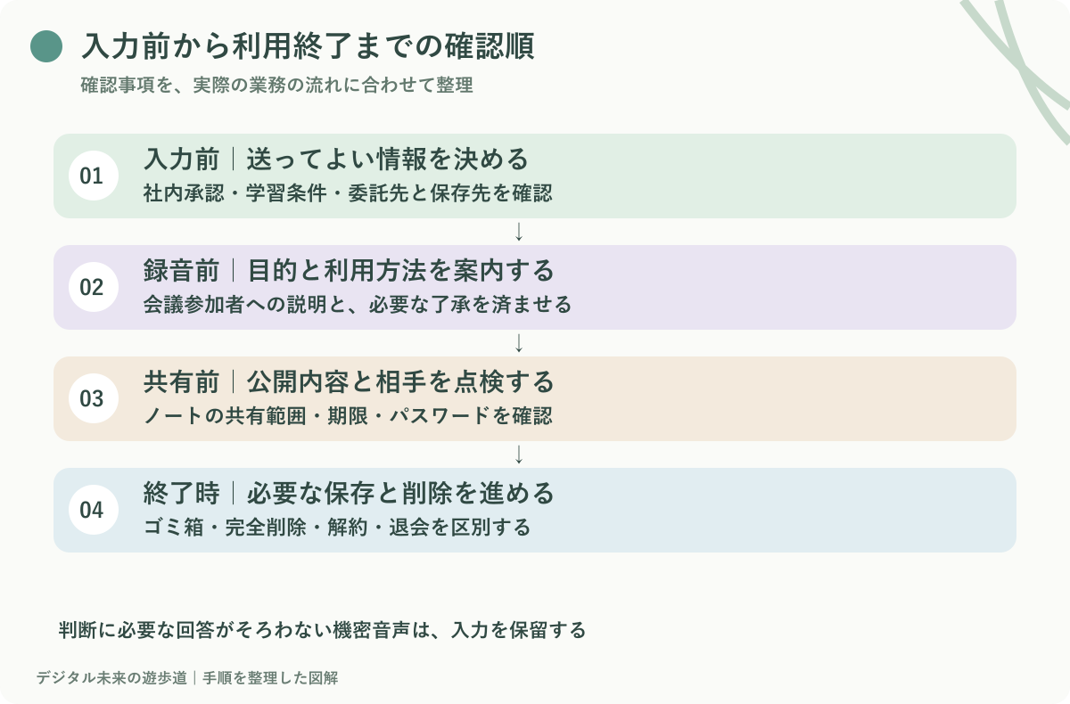 図解：入力前から利用終了までの安全確認の流れ