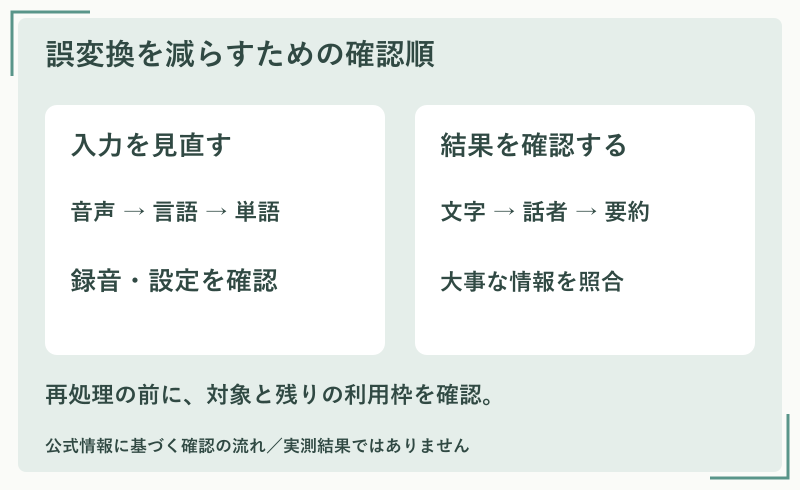 図解：音声・発話言語・単語登録を見直し、文字・話者・要約を照合する。再処理の前に利用枠を確認。