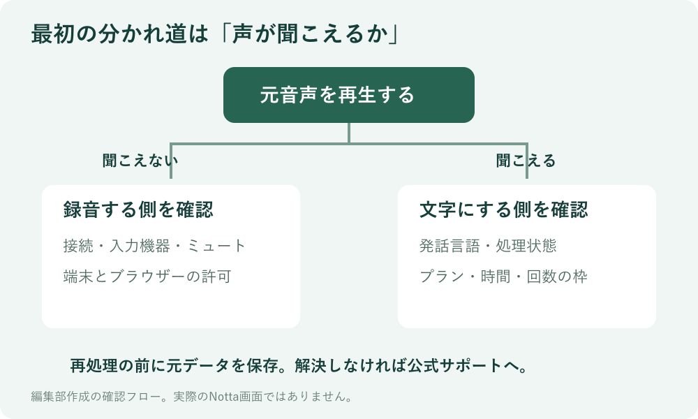 図解：Nottaで文字起こしできないときは、元音声の再生から症状に応じた確認へ進む