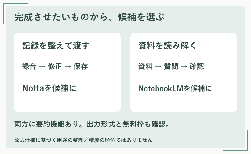図解：記録の編集と保存ならNotta、資料の読み解きならNotebookLMを最初の候補に。両方に要約機能あり。