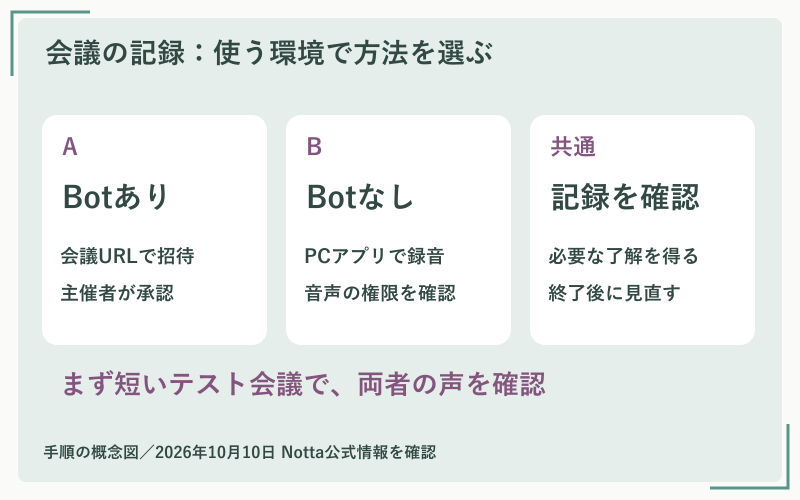 図解：Botありは会議URLから招待し主催者が承認。BotなしはPCアプリと音声権限を確認。どちらも録音の了解と記録の見直しが必要