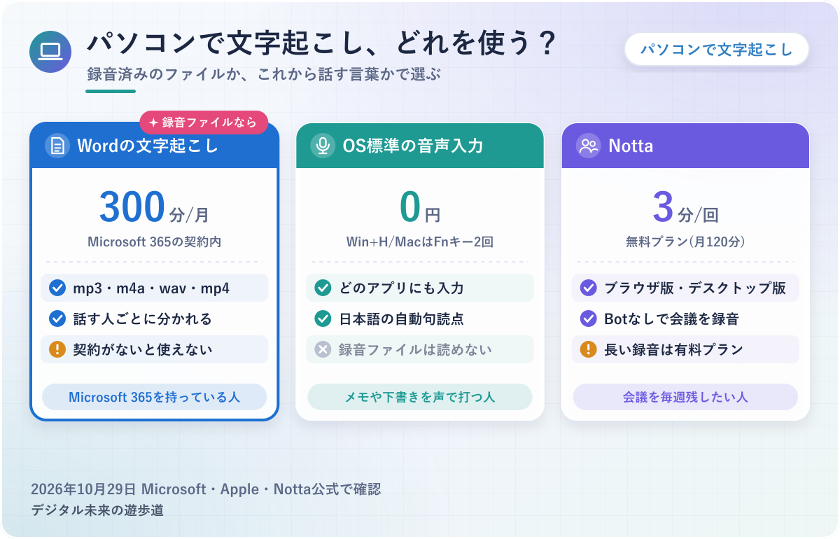 図解：パソコンで文字起こしする方法の選び方(録音ファイルならWord、話すならOS標準の音声入力、会議が多いならNotta)