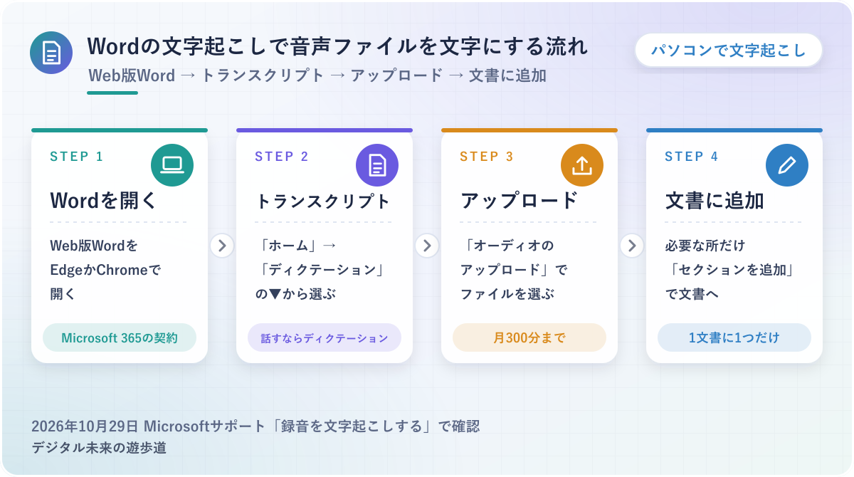図解：Wordの文字起こし機能で音声ファイルを文字にする流れ(Web版Wordを開く→トランスクリプト→アップロード→文書に追加)
