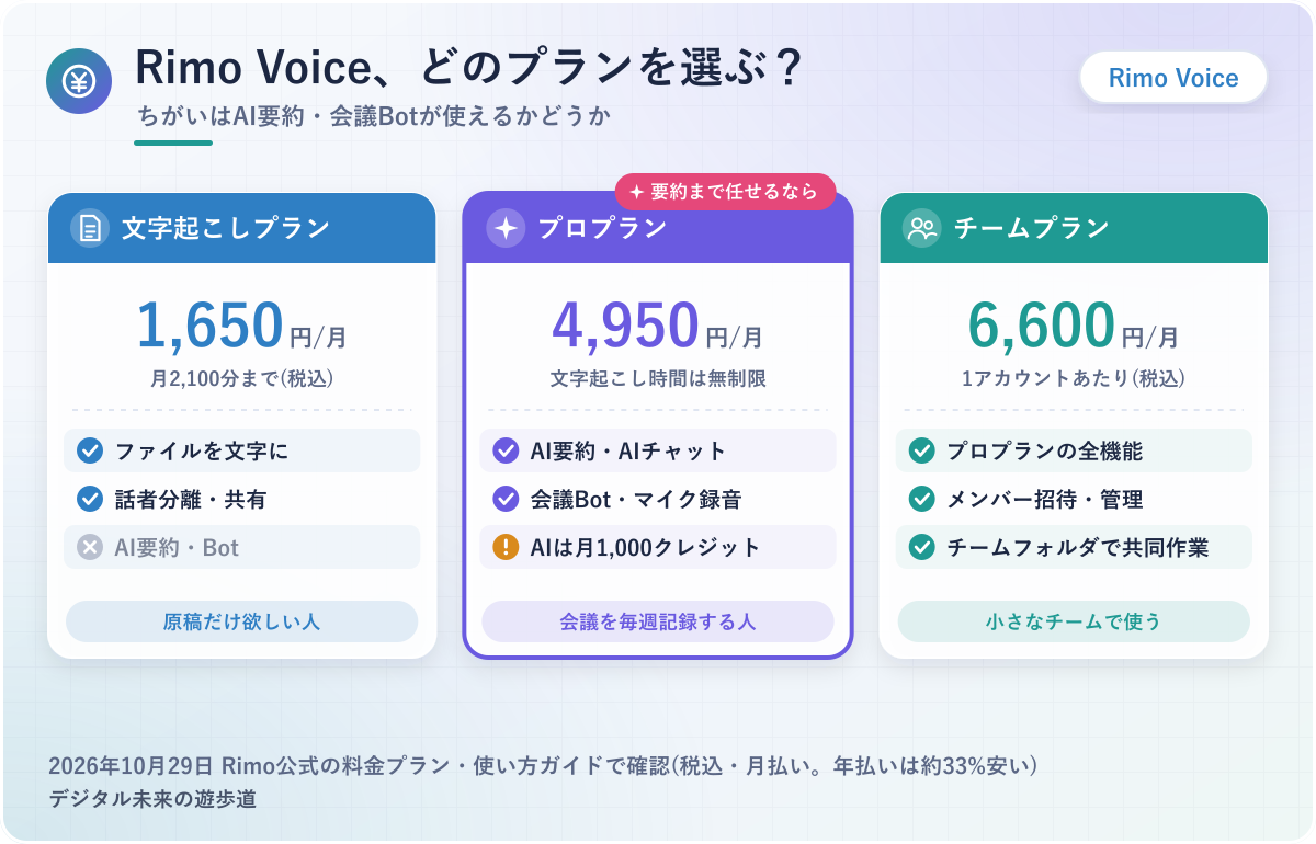 図解：Rimo Voiceの3つのプランのちがい(文字起こしプラン月1,650円/プロプラン月4,950円/チームプラン月6,600円)