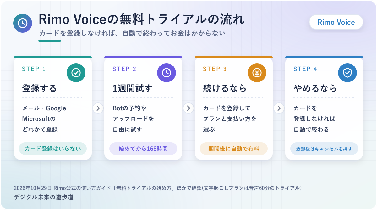 図解：Rimo Voiceの無料トライアルの流れ(登録→1週間試す→続けるならカード登録・やめるなら何もしない)
