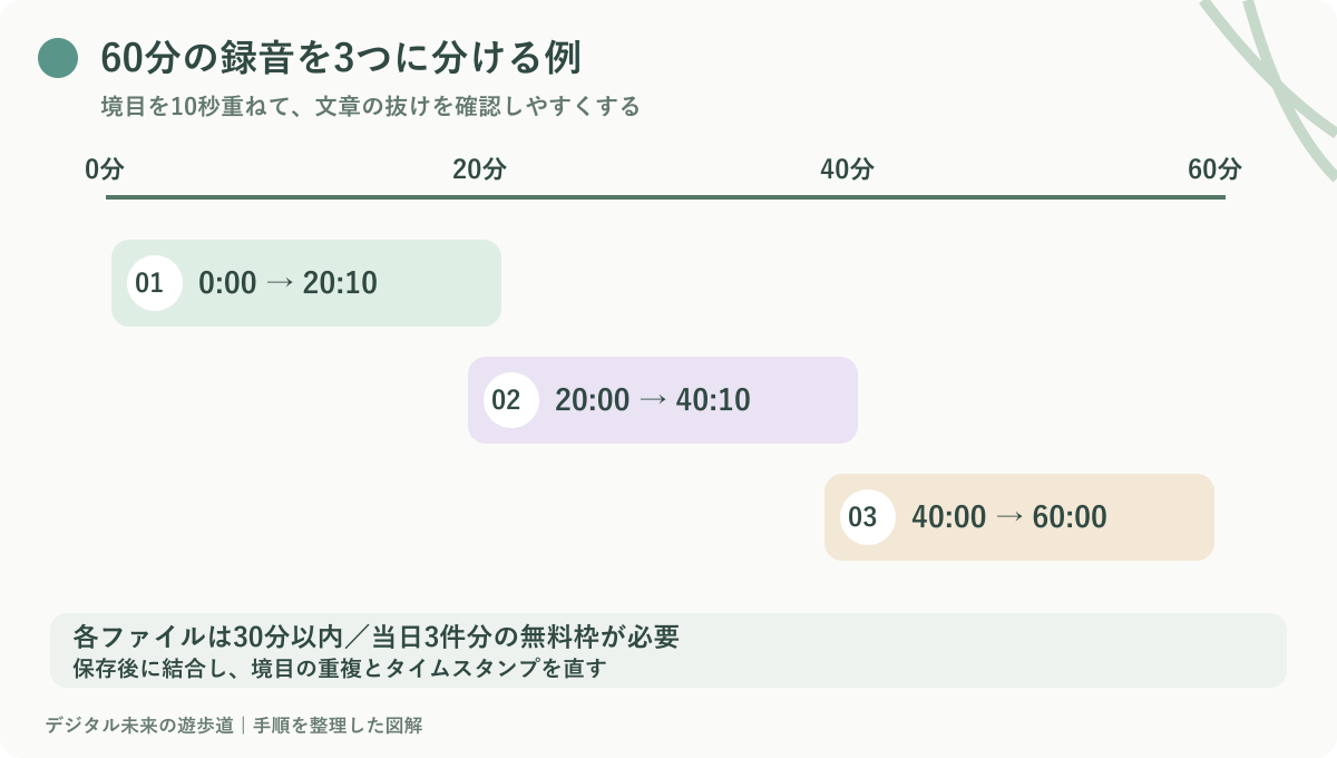 図解：60分を0分から20分10秒、20分から40分10秒、40分から60分に分割し、境目を重ねる