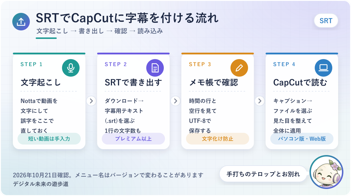 図解：SRTファイルで字幕を付ける流れ（文字起こし→SRTで書き出し→メモ帳で確認→CapCutに読み込み→見た目を整える）