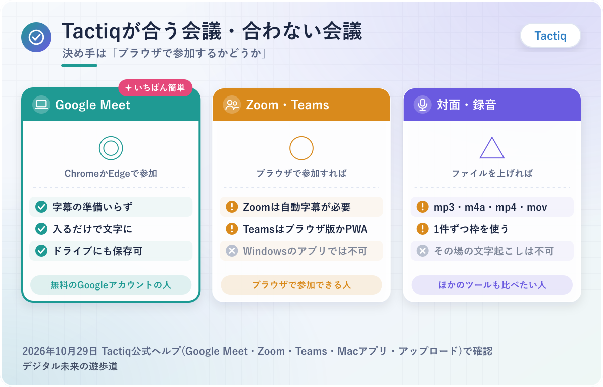 図解:Tactiqが合う人・合わない人(ブラウザのWeb会議ならTactiq/Zoom・Teamsのアプリや対面の会議が多いならほかのツール)