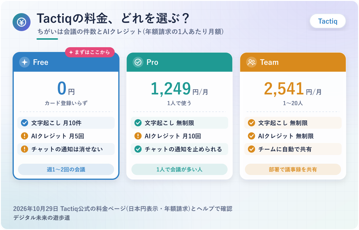 図解:Tactiqの料金(Freeは月10件・AIクレジット月5/Proは月1,249円で文字起こし無制限/Teamは月2,541円でAIも無制限)