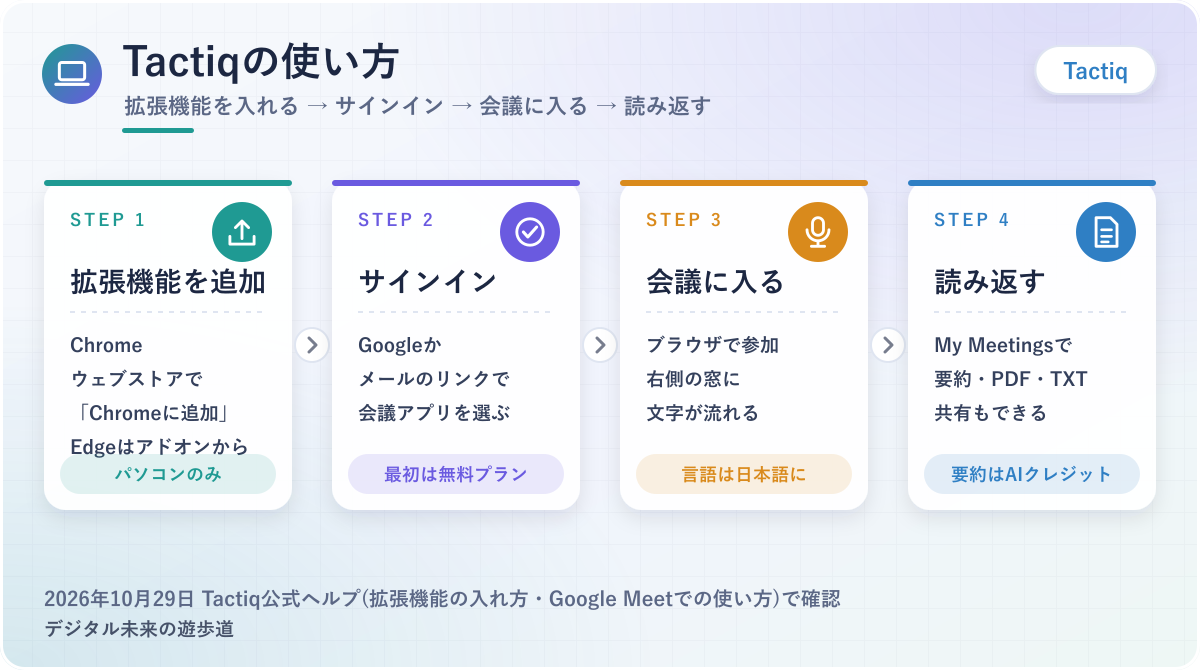 図解:Tactiqの使い方(拡張機能を追加→サインインして会議アプリを選ぶ→ブラウザで会議に入る→My Meetingsで確認)