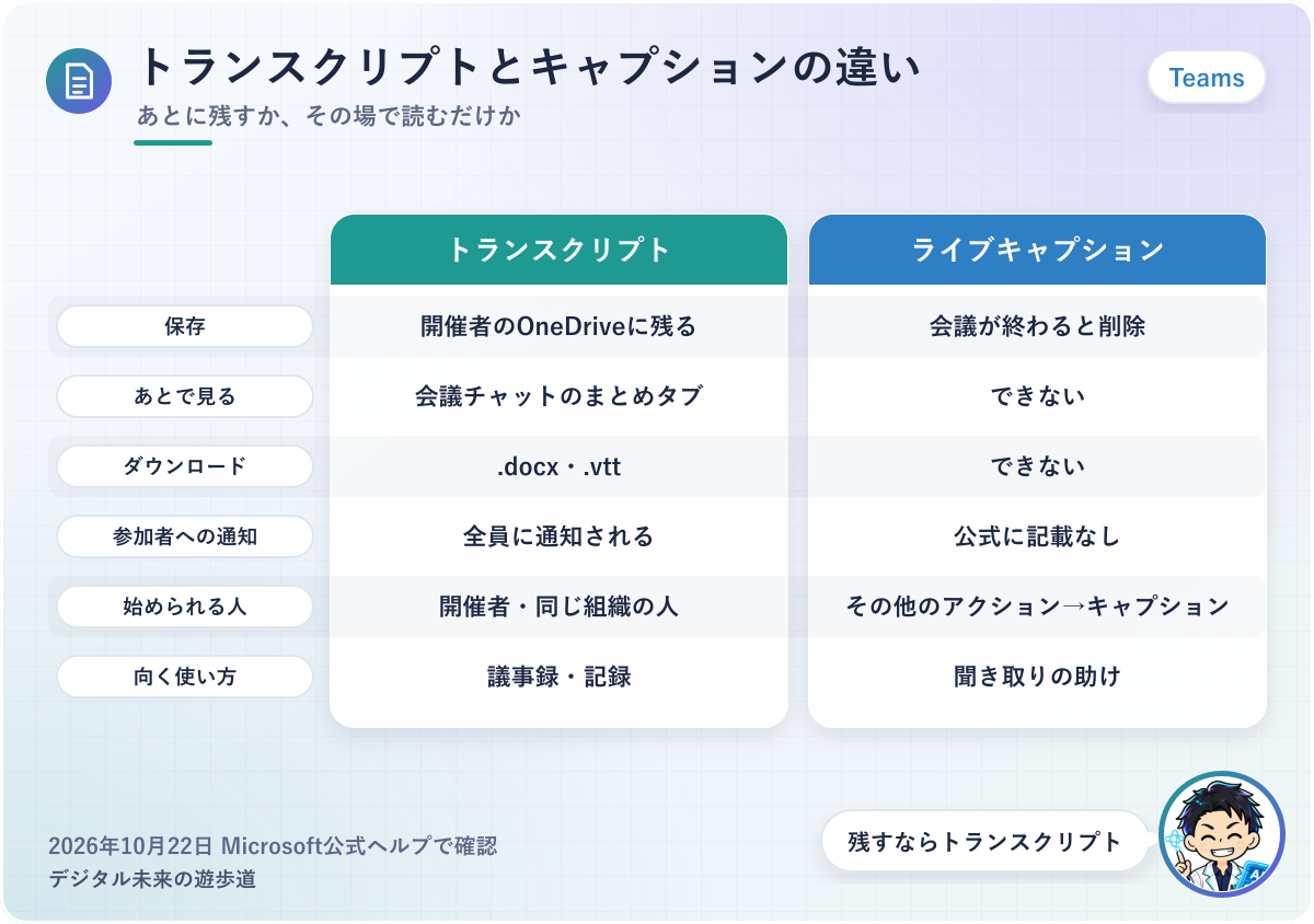 図解：Teamsのトランスクリプト(文字起こし)とライブキャプションの違い(保存・通知・ダウンロード・向く使い方)