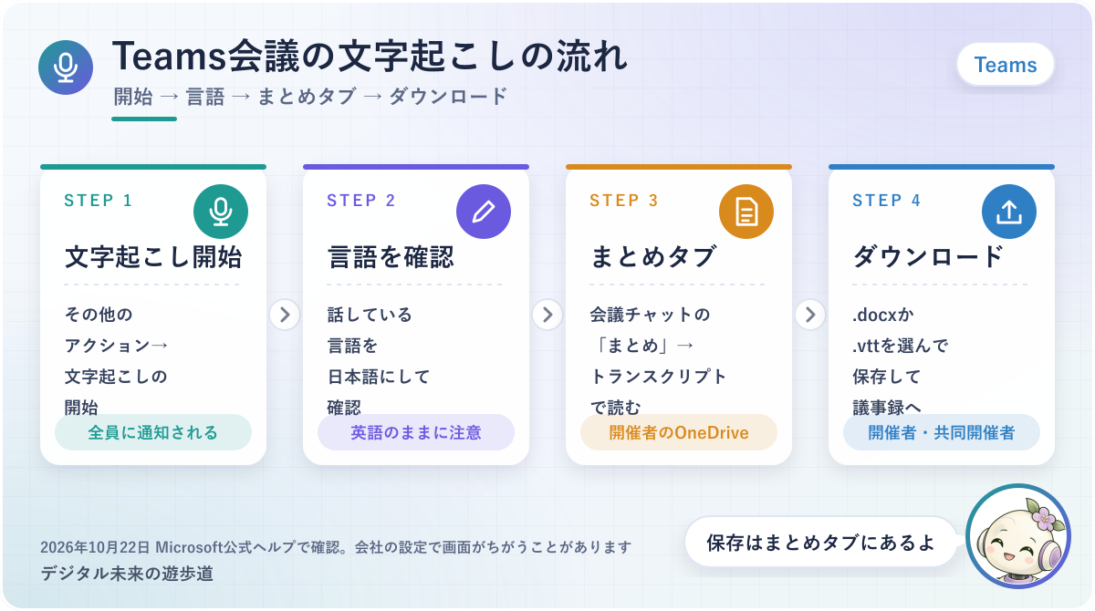 図解：Teams会議の文字起こしの流れ(その他のアクションで開始→言語を日本語に→会議チャットのまとめタブで確認→.docxか.vttでダウンロード)