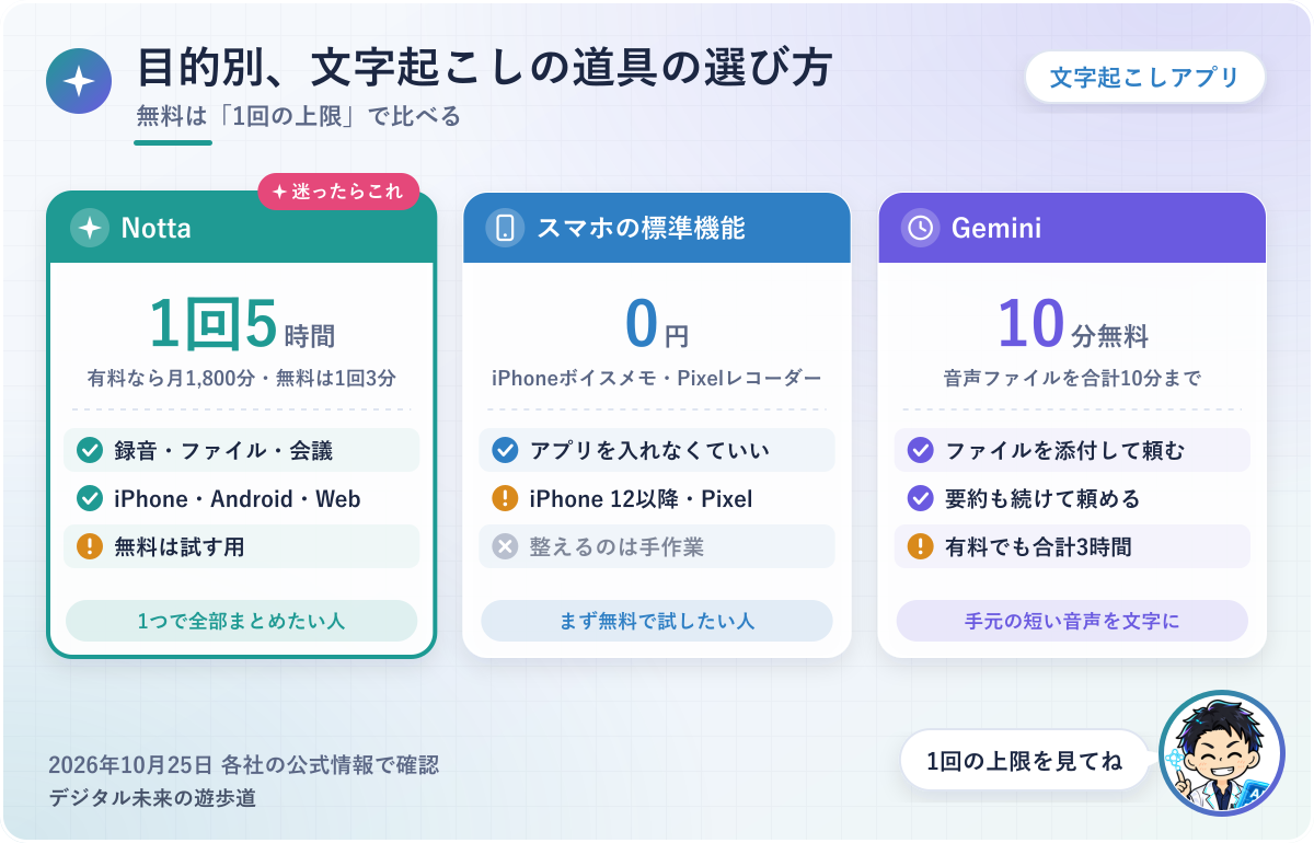図解：文字起こしアプリ・AIツールの選び方(迷ったらNotta/まず無料ならスマホの標準機能/手元の短い音声ならGemini)