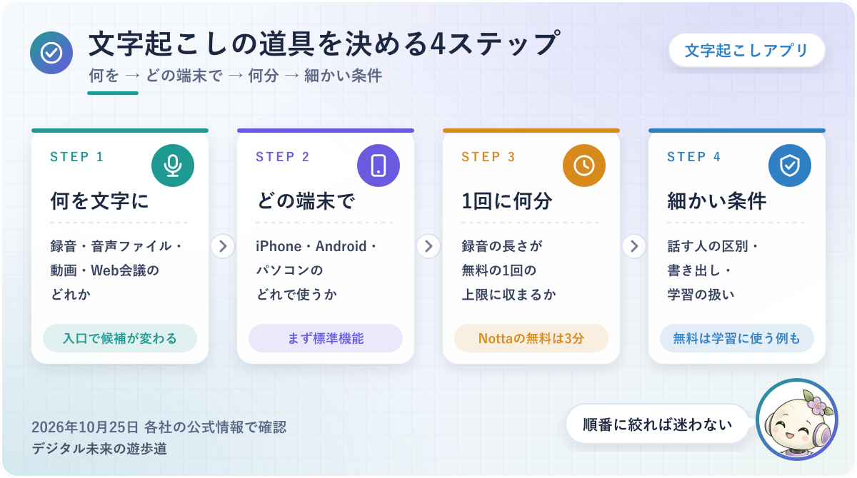 図解：文字起こしの道具を決める4ステップ(何を文字にするか→どの端末で→1回に何分→話す人の区別・書き出し・学習の扱い)