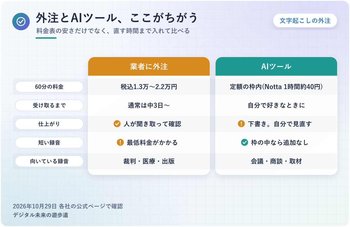 図解：文字起こしの外注とAIツールの比較(60分の料金・受け取るまで・仕上がり・自分の手間・向いている録音)