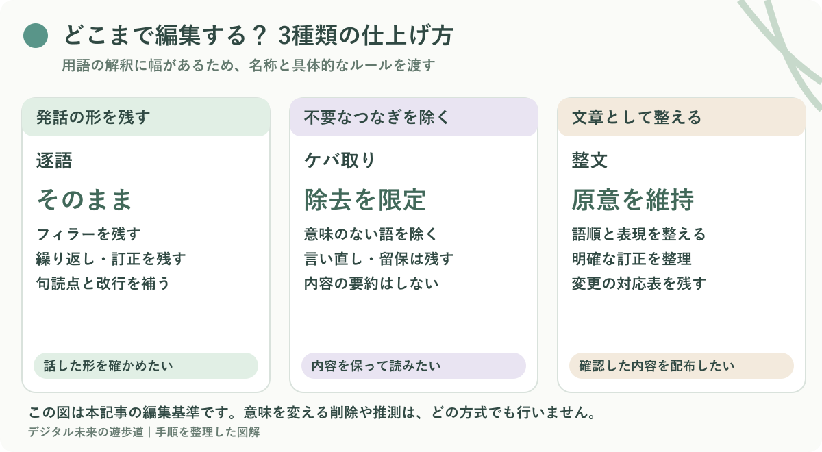 図解：逐語・ケバ取り・整文で変える範囲