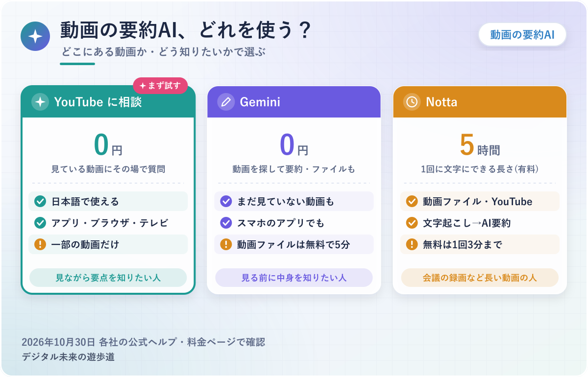図解：動画の要約AIの選び方(見ながら聞くならYouTube に相談/見る前に知るならGemini/会議の録画など長い動画ならNotta)