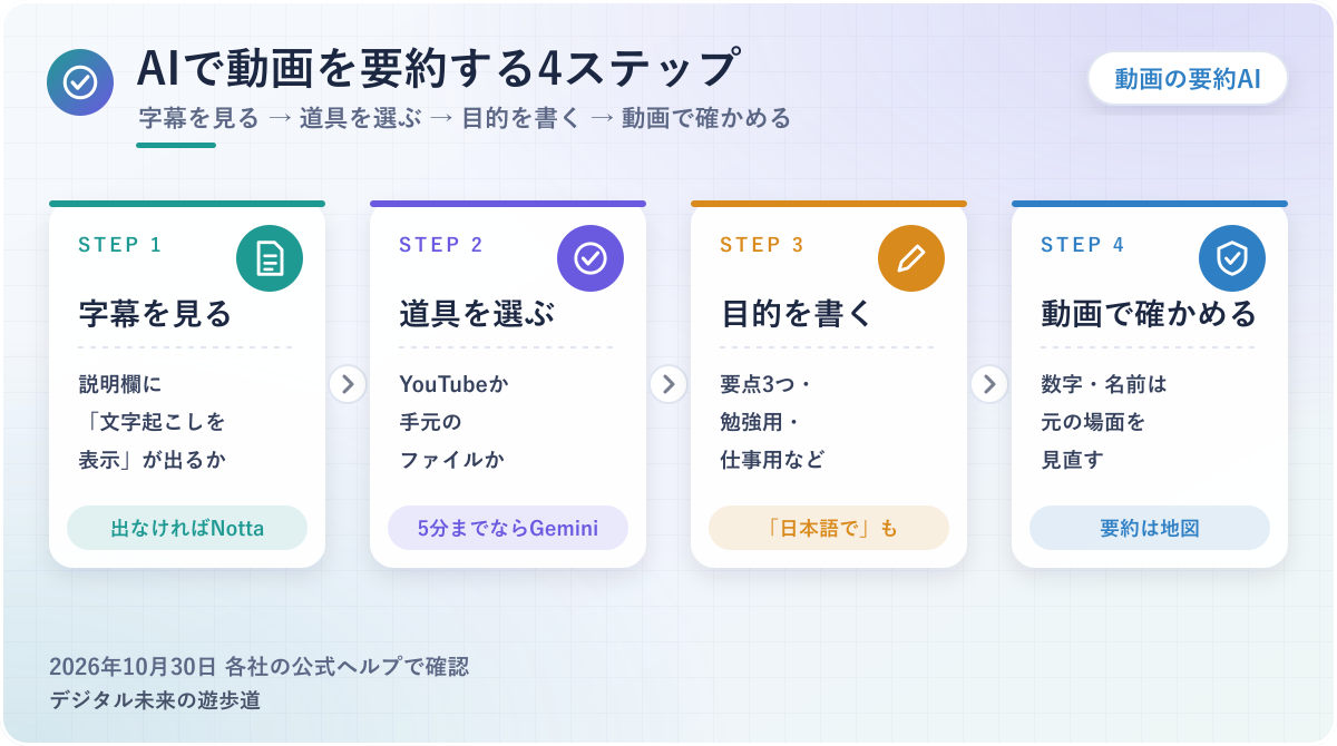 図解：AIで動画を要約する4ステップ(字幕を見る→道具を選ぶ→目的を書いて頼む→元の動画で確かめる)