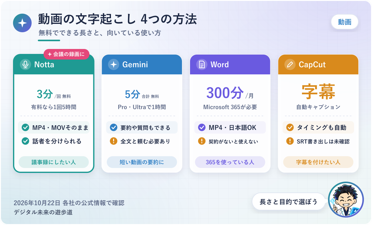 図解：動画の文字起こし4つの方法(Notta・Gemini・Word・CapCut)を、無料でできる長さ・有料の上限・向いている使い方で比べた図