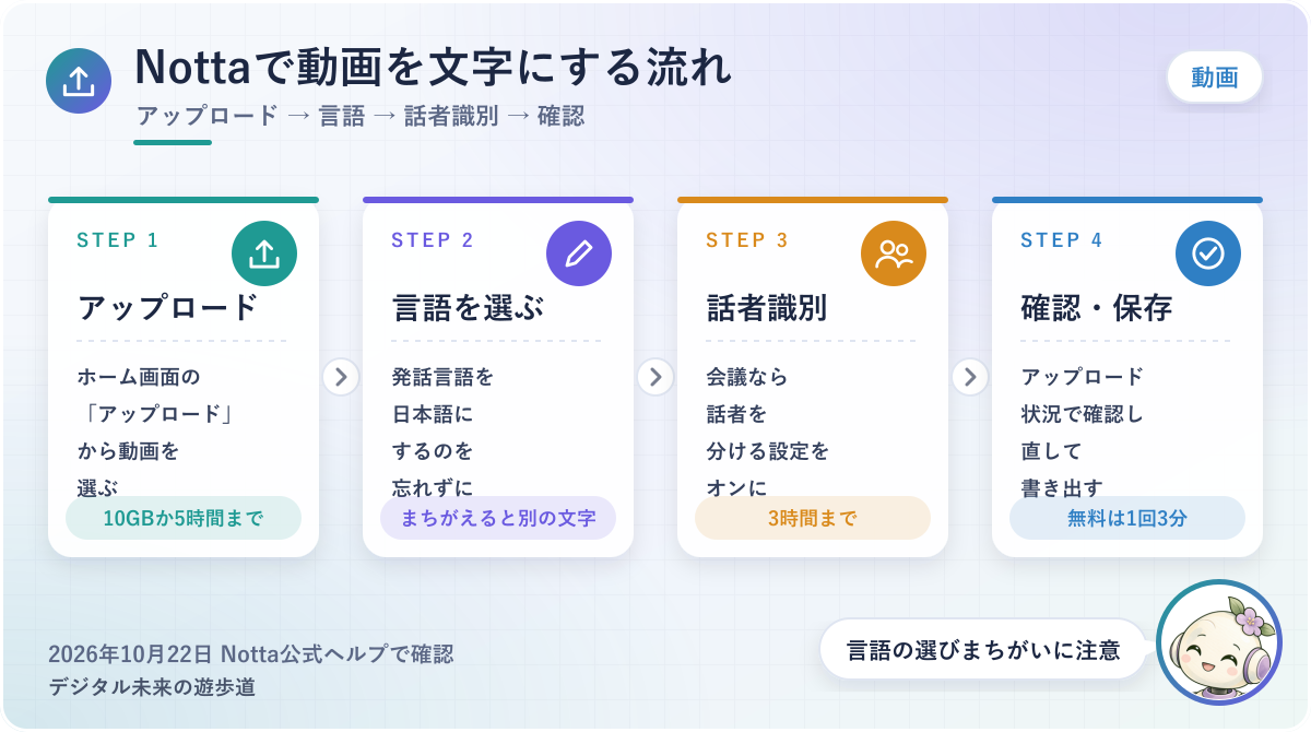 図解：Nottaで動画を文字にする流れ(アップロード→発話言語を日本語に→話者識別→確認・保存)