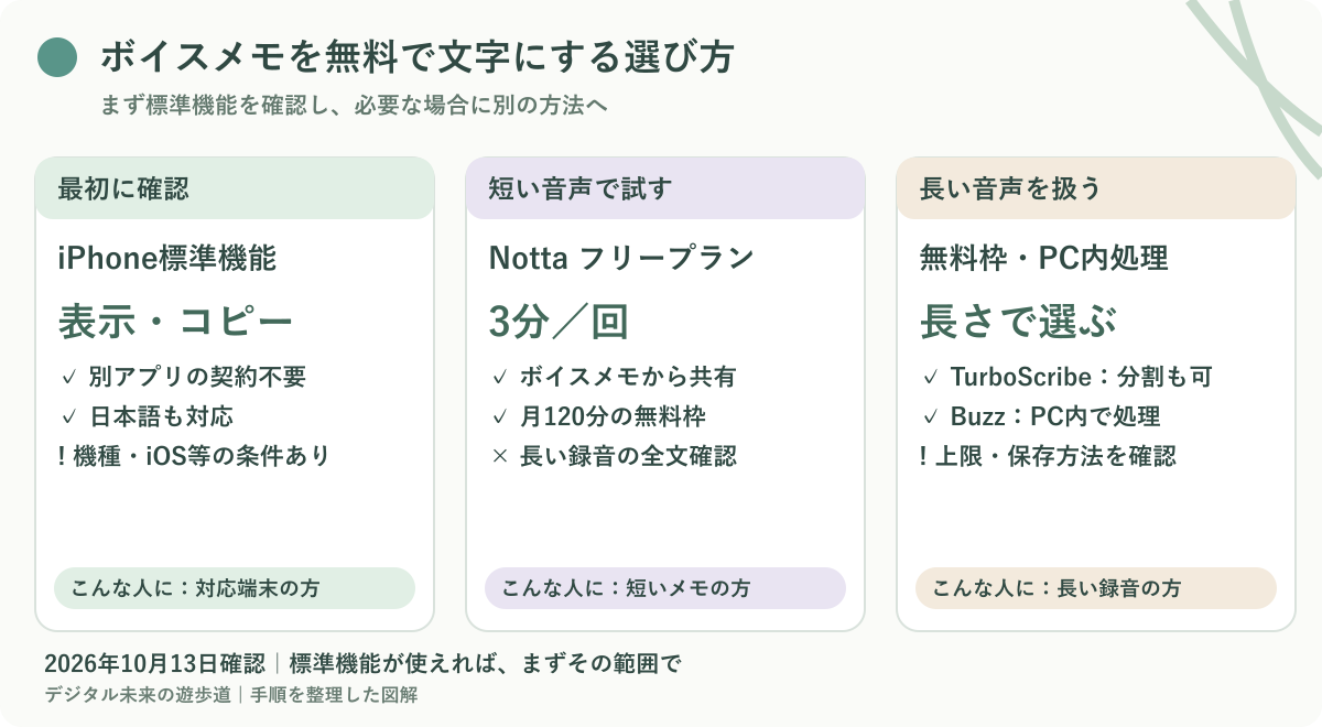 図解：iPhone標準の文字起こしを先に確認し、短い音声はNotta無料版、長い音声は無料枠やPC内処理を検討