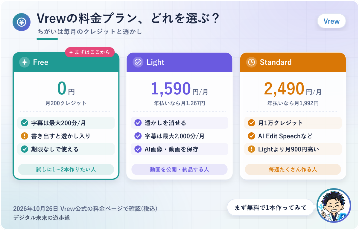図解:Vrewの料金プラン(Freeは0円で月200クレジット・透かしあり/Lightは月1,590円で透かしなし/Standardは月2,490円で月1万クレジット)