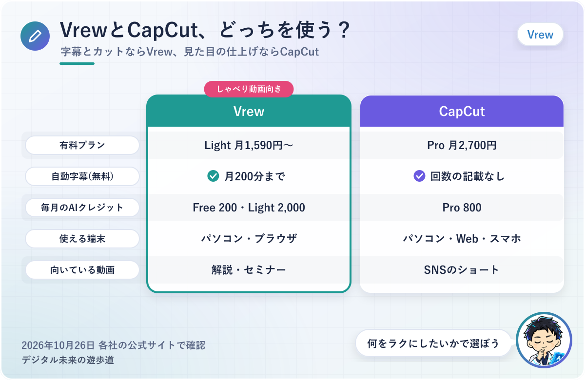 図解:VrewとCapCutの比べ方(料金・自動字幕・使える端末・向いている動画)
