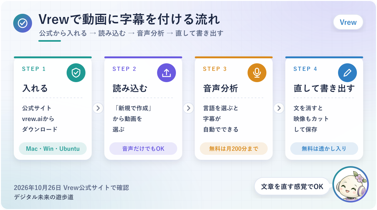 図解:Vrewで動画に字幕を付ける流れ(公式から入れる→読み込む→音声分析→直して書き出す)