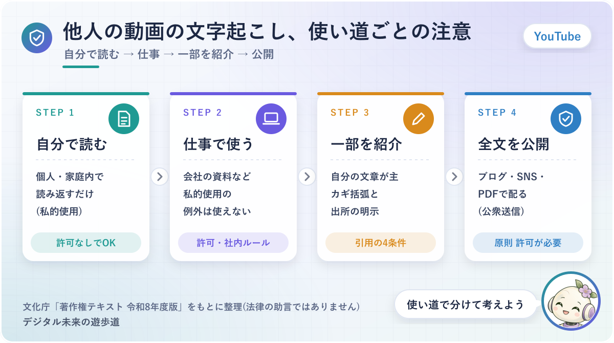 図解：他人のYouTube動画の文字起こし、使い道ごとの注意(自分で読む/仕事で使う/記事で一部を使う/全文を公開・配布する)