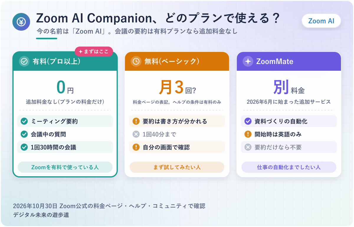 図解:Zoom AI Companionはプランで使える範囲が変わる(有料のプロ以上は追加料金なし/無料のベーシックは月3回と書かれたページもある/ZoomMateは別料金)