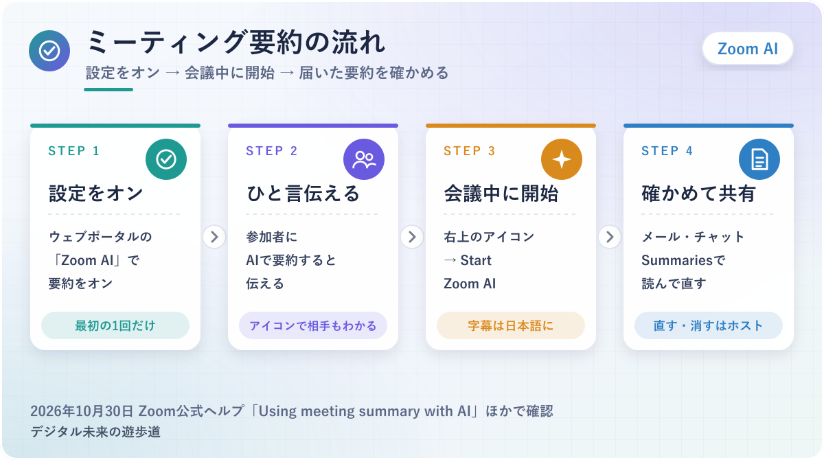 図解:ミーティング要約の流れ4ステップ(ウェブポータルで設定をオン→参加者にひと言伝える→会議中に右上のアイコンから開始→届いた要約を確かめて共有)