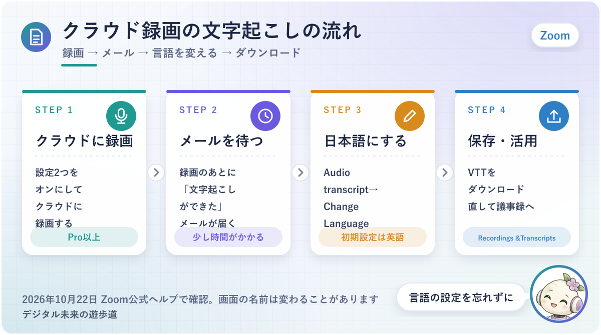 図解：クラウド録画の文字起こしの流れ(クラウドに録画→完成のメール→言語を日本語に変える→VTTをダウンロード)